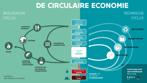 c29476f99441fdde5816fee1c7dcccb8-vlaanderen_circulair